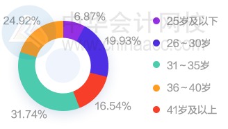 財會圈薪資情況如何？大家都漲工資了嗎？