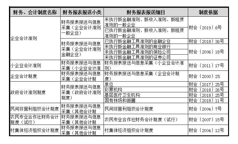 財(cái)務(wù)會(huì)計(jì)報(bào)表出現(xiàn)重復(fù)申報(bào)？別著急一文為您解決！