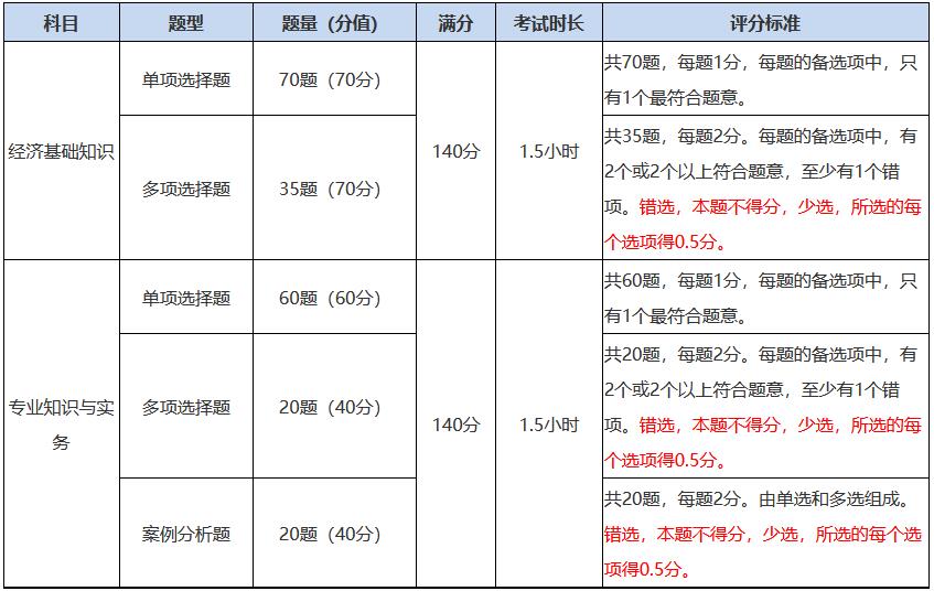 中級經濟師考試題型題量及評分標準