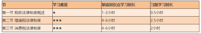 謹(jǐn)防翻車！2021初級(jí)《經(jīng)濟(jì)法基礎(chǔ)》備考難度較大的章節(jié)Top4