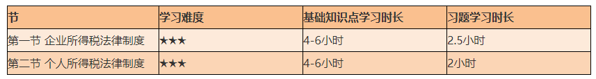 謹(jǐn)防翻車！2021初級(jí)《經(jīng)濟(jì)法基礎(chǔ)》備考難度較大的章節(jié)Top4