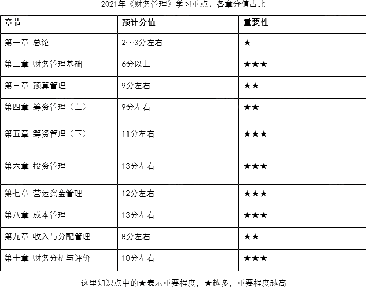 中級會計職稱《財務(wù)管理》章節(jié)分值占比一覽＆學習建議