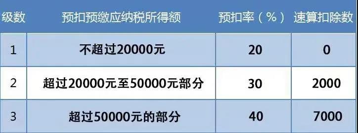 【漲知識】向個(gè)人支付勞務(wù)報(bào)酬，這些情況你注意了嗎？