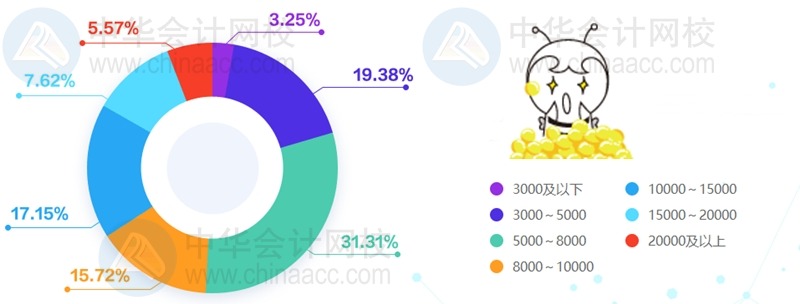 會(huì)計(jì)行業(yè)薪酬占比