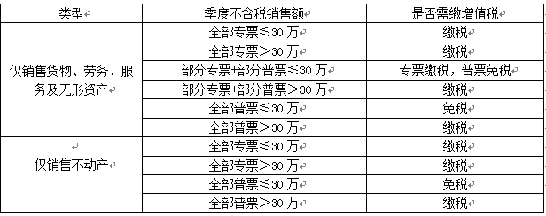 小規(guī)模納稅人不得不看的增值稅優(yōu)惠政策大盤點！