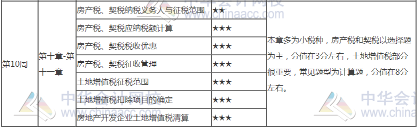 【建議收藏】2021年注會《稅法》第10周學習計劃表