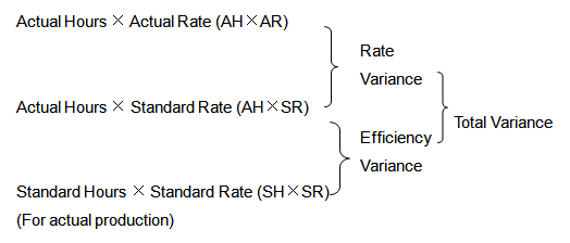 labour variance