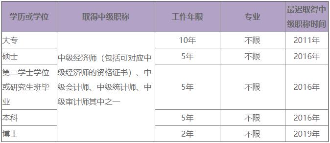 高級經(jīng)濟(jì)師考試報(bào)名條件