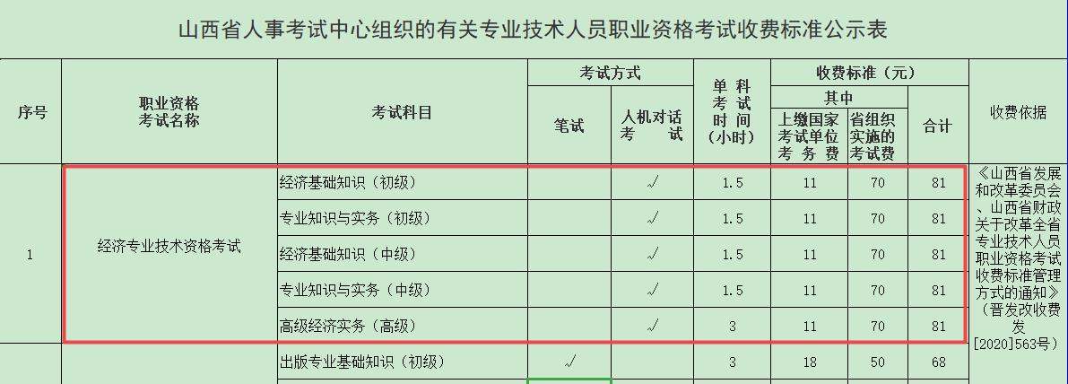 2021年經(jīng)濟(jì)師考試費(fèi)用