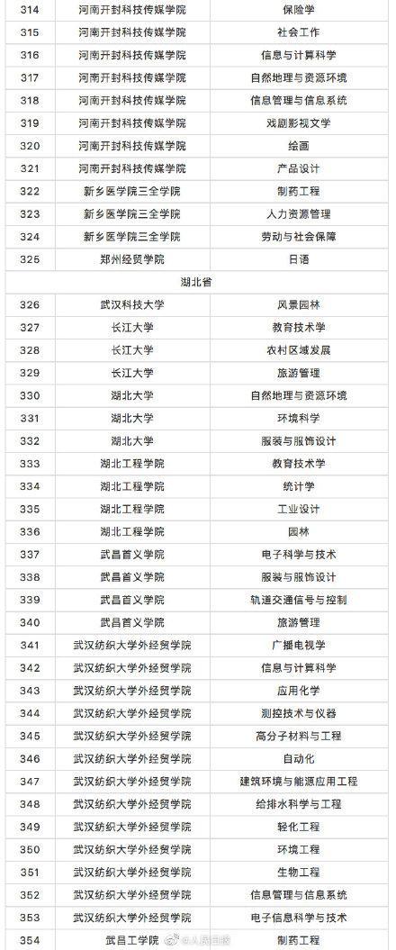 教育部撤銷518個(gè)高校專業(yè) 新增37個(gè)新專業(yè) 全名單來(lái)啦！