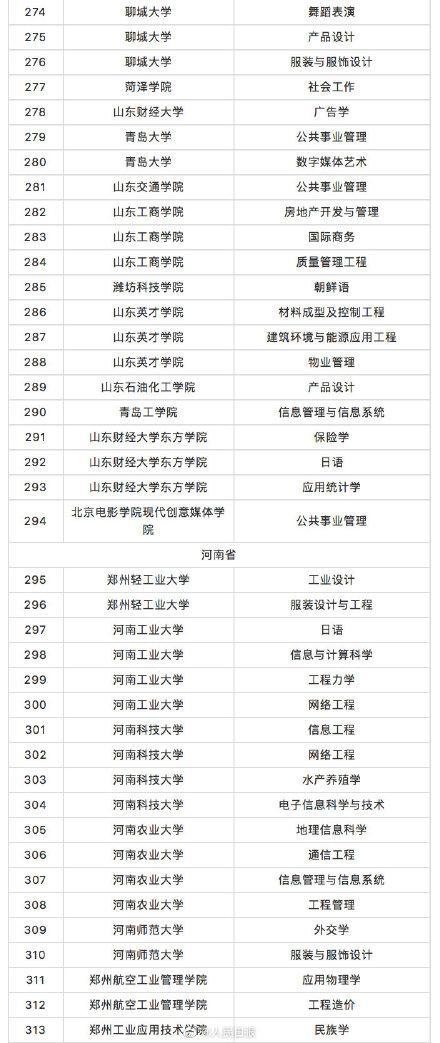 教育部撤銷518個(gè)高校專業(yè) 新增37個(gè)新專業(yè) 全名單來(lái)啦！