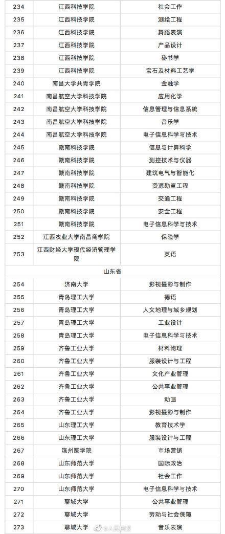 教育部撤銷518個(gè)高校專業(yè) 新增37個(gè)新專業(yè) 全名單來(lái)啦！