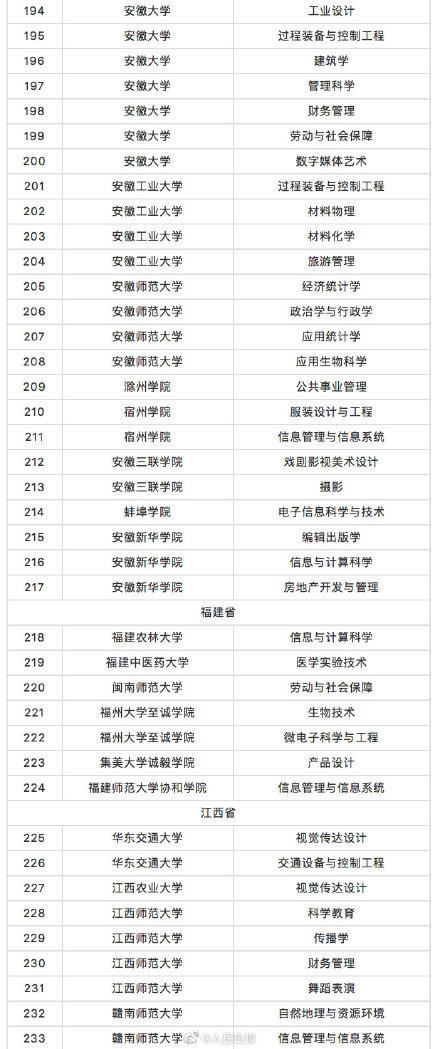 教育部撤銷518個(gè)高校專業(yè) 新增37個(gè)新專業(yè) 全名單來(lái)啦！