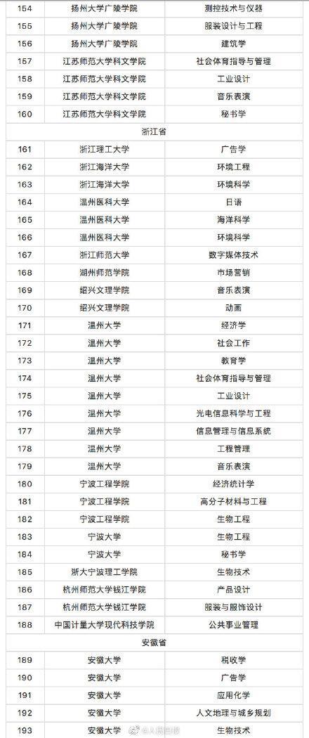 教育部撤銷518個(gè)高校專業(yè) 新增37個(gè)新專業(yè) 全名單來(lái)啦！