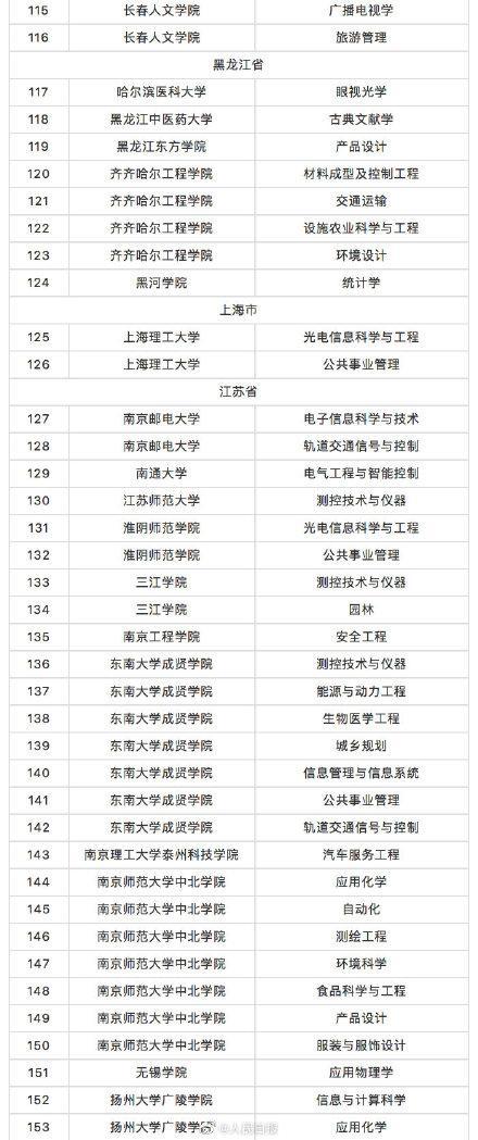 教育部撤銷518個(gè)高校專業(yè) 新增37個(gè)新專業(yè) 全名單來(lái)啦！