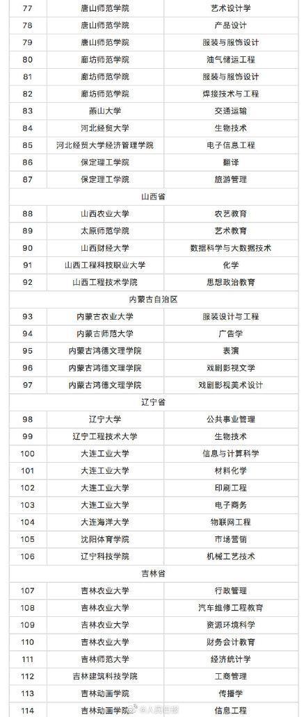 教育部撤銷518個(gè)高校專業(yè) 新增37個(gè)新專業(yè) 全名單來(lái)啦！