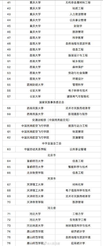 教育部撤銷518個(gè)高校專業(yè) 新增37個(gè)新專業(yè) 全名單來(lái)啦！