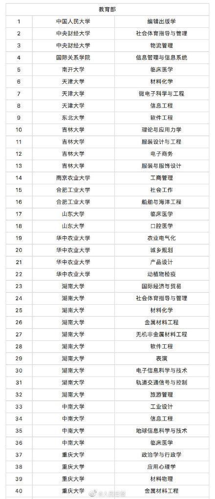 教育部撤銷518個(gè)高校專業(yè) 新增37個(gè)新專業(yè) 全名單來(lái)啦！