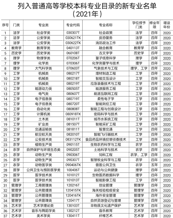 教育部撤銷518個(gè)高校專業(yè) 新增37個(gè)新專業(yè) 全名單來(lái)啦！