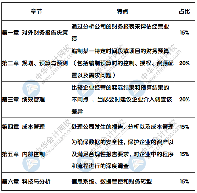 CMA《財(cái)務(wù)規(guī)劃、績(jī)效與分析》分值占比