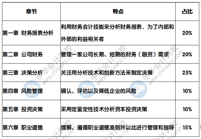 CMA《戰(zhàn)略財(cái)務(wù)管理》各章分值占比