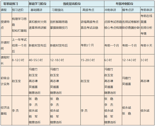  2021初級會計基礎(chǔ)課在哪里呀？哪位老師講的？