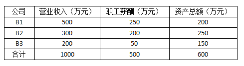 跨地區(qū)經(jīng)營(yíng)，企業(yè)所得稅匯總納稅如何做？今天帶你學(xué)明白！