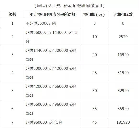 2021年個人所得稅稅率表以及預(yù)扣率表大全！馬上收藏