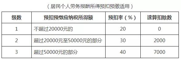 2021年個人所得稅稅率表以及預(yù)扣率表大全！馬上收藏