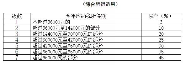 2021年個人所得稅稅率表以及預(yù)扣率表大全！馬上收藏