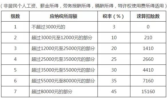 2021年個人所得稅稅率表以及預(yù)扣率表大全！馬上收藏