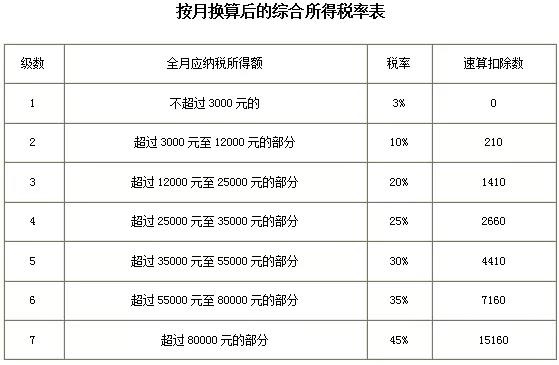 2021年個人所得稅稅率表以及預(yù)扣率表大全！馬上收藏