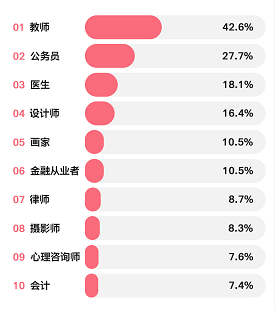 超勁爆的女友職業(yè)排行榜Top10出爐！金融竟然排名…