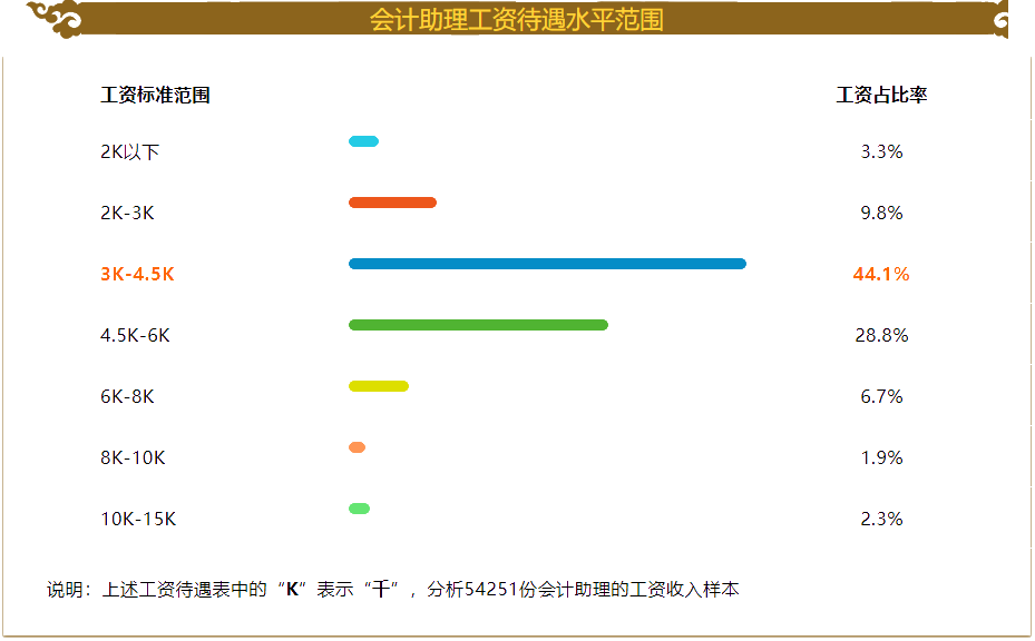 會計(jì)助理的薪資待遇如何？