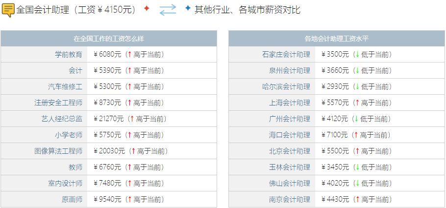 會計(jì)助理的薪資待遇如何？