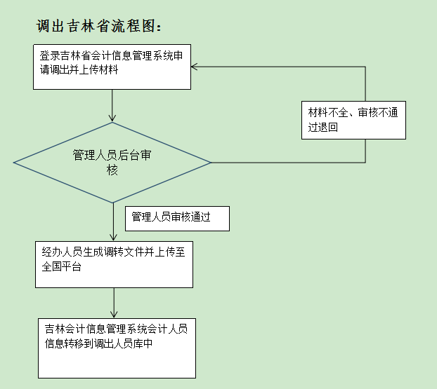 吉林開通會(huì)計(jì)人員信息全國(guó)調(diào)轉(zhuǎn)業(yè)務(wù)的公告