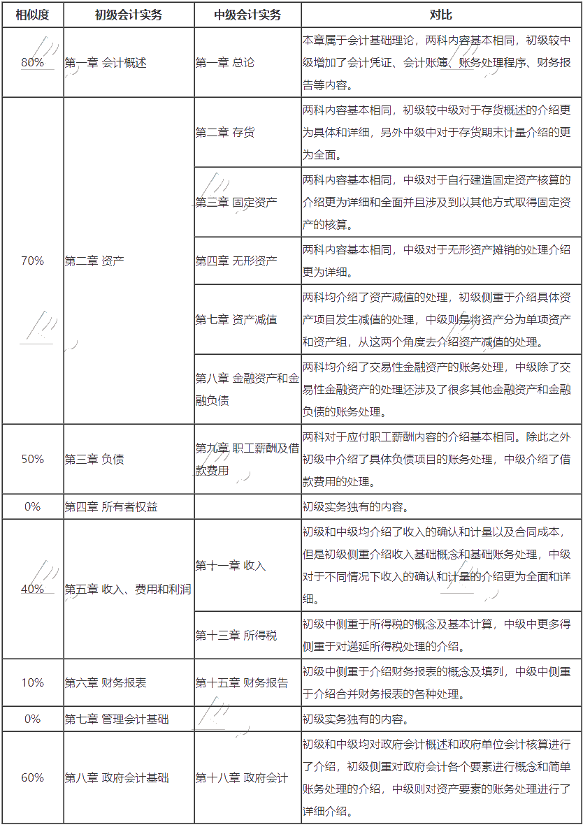 	 沒有初級(jí)會(huì)計(jì)證 能考中級(jí)嗎？如何同時(shí)備考呢？
