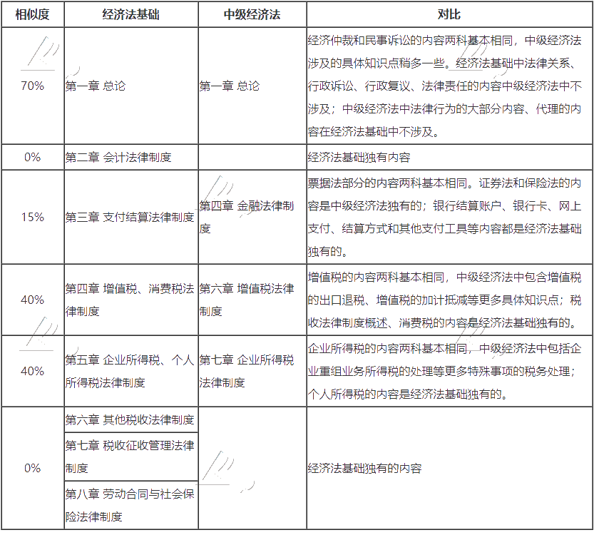 	
 沒有初級(jí)會(huì)計(jì)證 能考中級(jí)嗎？如何同時(shí)備考呢？
