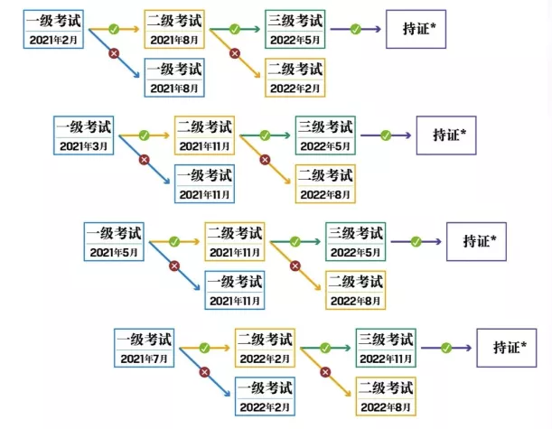 備考CFA，多久才能通過？！