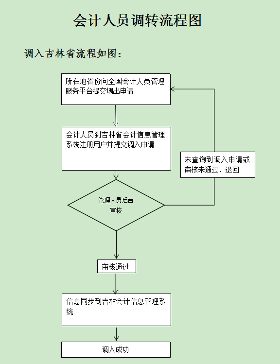 吉林會計人員信息全國調轉業(yè)務開通公告