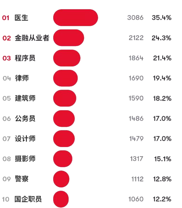 相親受歡迎的男友職業(yè)排行榜Top10 金融人排第幾？