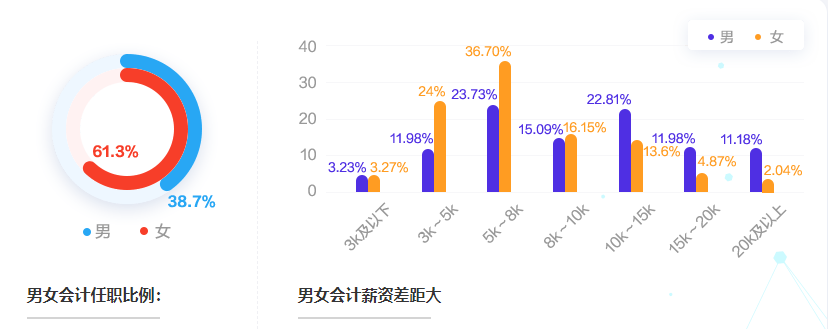 會(huì)計(jì)人薪酬是多少？今天帶你來(lái)揭秘