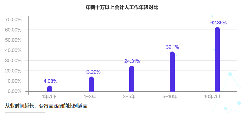 會(huì)計(jì)人薪酬是多少？今天帶你來(lái)揭秘