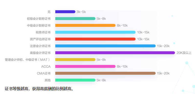 會(huì)計(jì)人薪酬是多少？今天帶你來(lái)揭秘