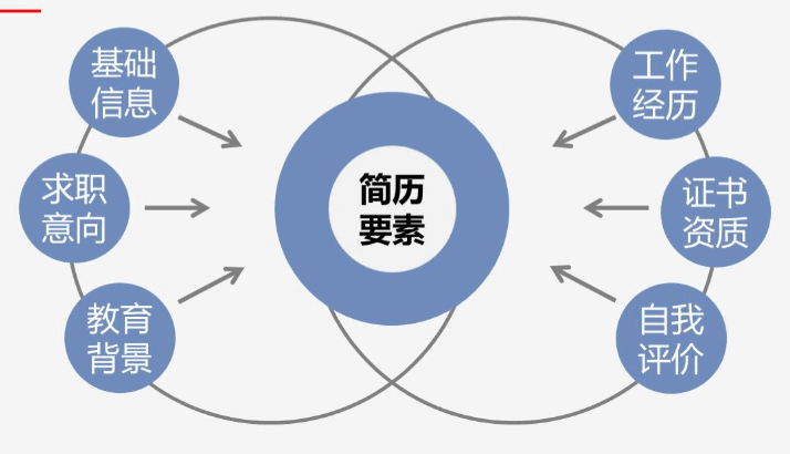 跳槽高峰期，如何提高自己的簡歷通過率？