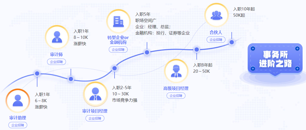 四大會(huì)計(jì)師事務(wù)所晉升路線大揭秘！
