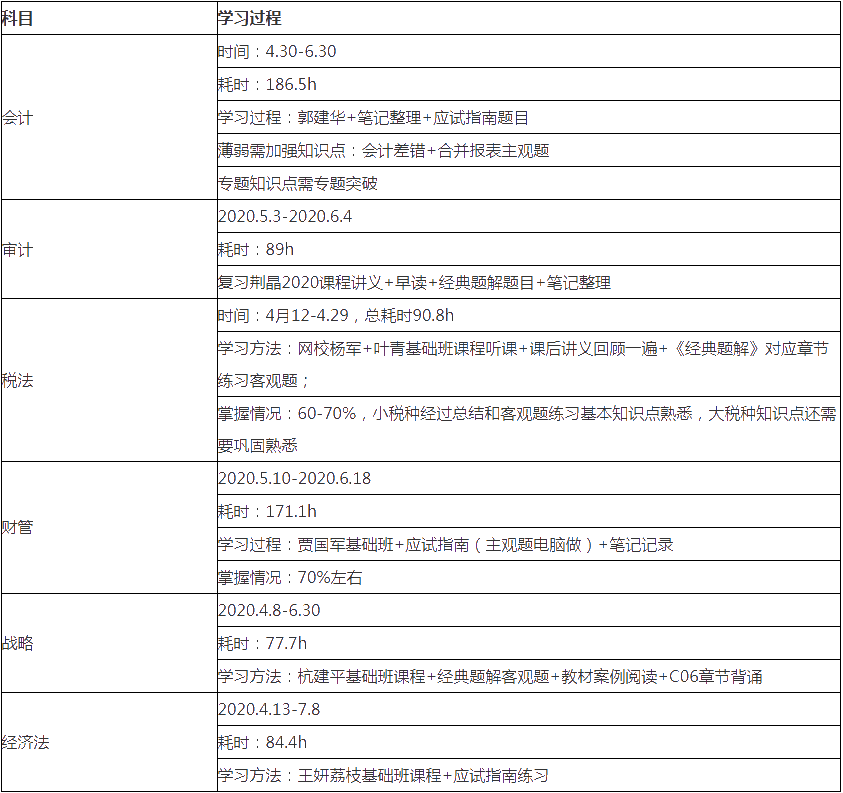 【備考細(xì)節(jié)】1次過注會(huì)6科和稅務(wù)師5科！時(shí)間規(guī)劃表首次大公開_注冊會(huì)計(jì)師_正保會(huì)計(jì)網(wǎng)校