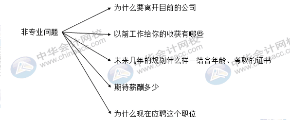 財會人求職季，面試過程中哪些問題會經(jīng)常被問？