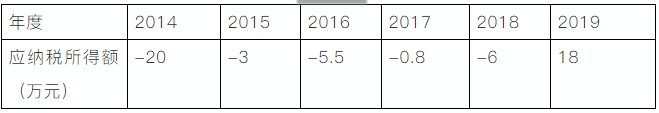 企業(yè)所得稅申報表的彌補虧損，注意11個問題！