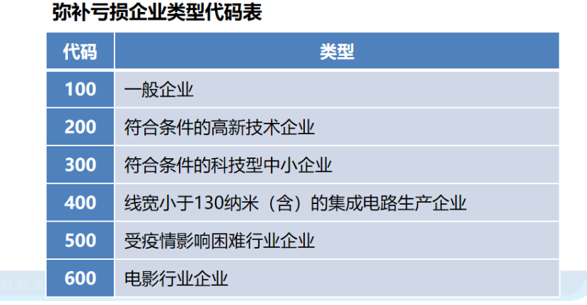 企業(yè)所得稅申報表的彌補虧損，注意11個問題！